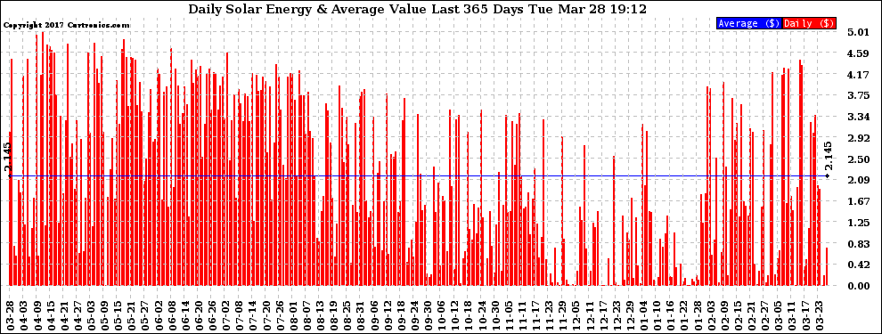 Solar PV/Inverter Performance Daily Solar Energy Production Value Last 365 Days