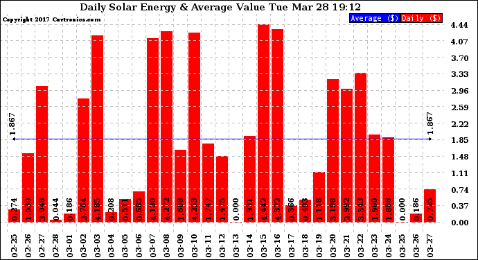 Solar PV/Inverter Performance Daily Solar Energy Production Value