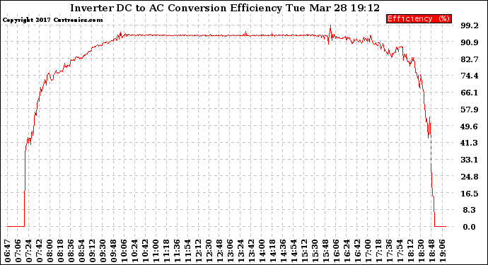 Solar PV/Inverter Performance Inverter DC to AC Conversion Efficiency