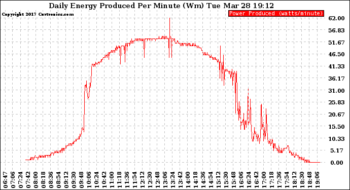 Solar PV/Inverter Performance Daily Energy Production Per Minute