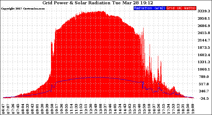 Solar PV/Inverter Performance Grid Power & Solar Radiation