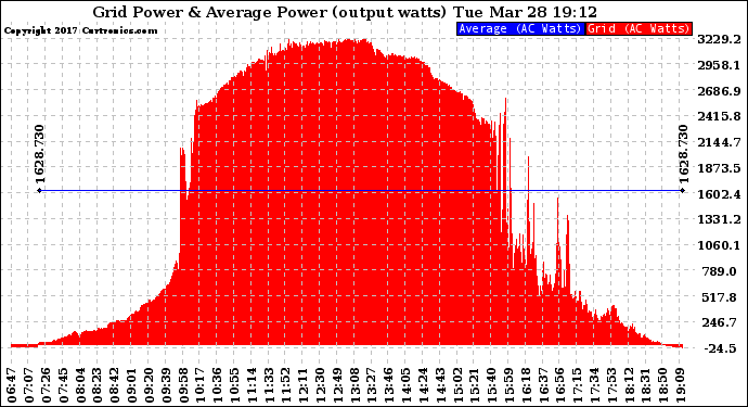 Solar PV/Inverter Performance Inverter Power Output