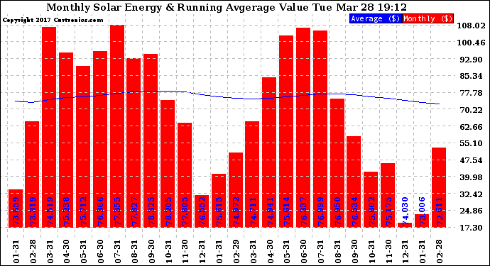 Solar PV/Inverter Performance Monthly Solar Energy Production Value Running Average