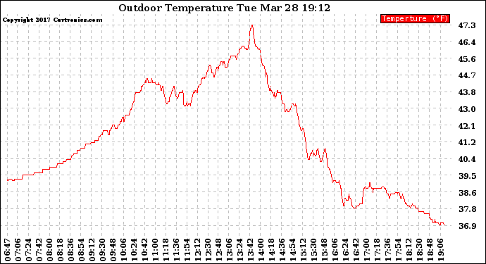 Solar PV/Inverter Performance Outdoor Temperature