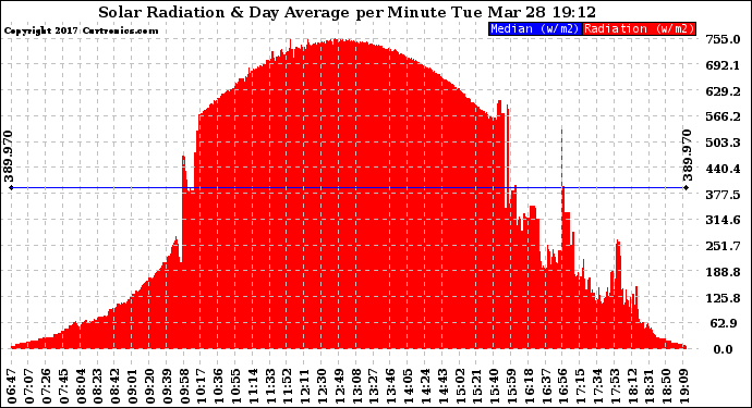 Solar PV/Inverter Performance Solar Radiation & Day Average per Minute