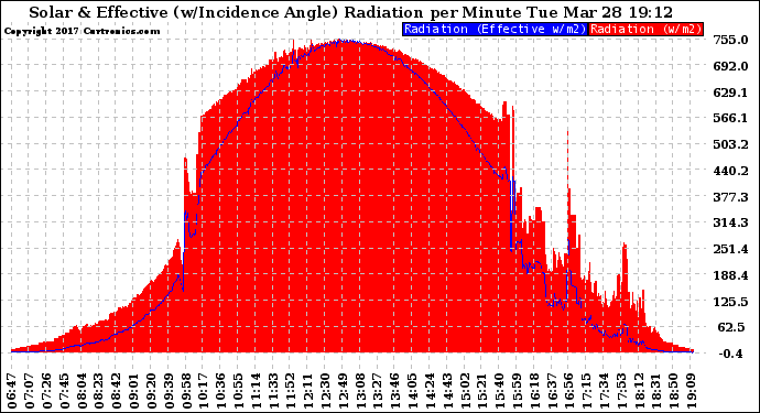 Solar PV/Inverter Performance Solar Radiation & Effective Solar Radiation per Minute