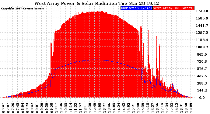 Solar PV/Inverter Performance West Array Power Output & Solar Radiation