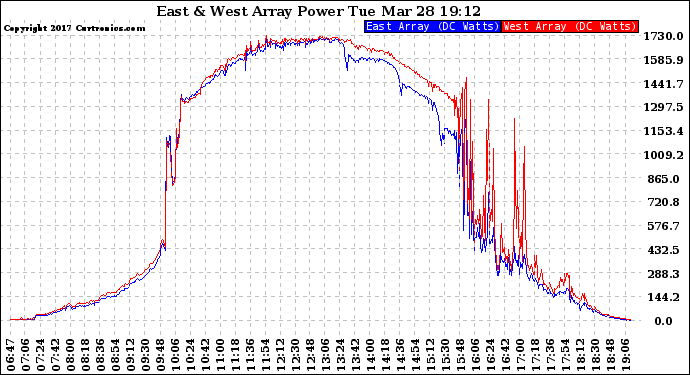 Solar PV/Inverter Performance Photovoltaic Panel Power Output