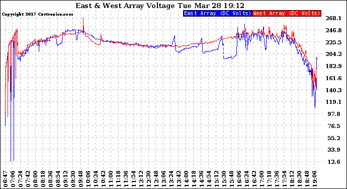 Solar PV/Inverter Performance Photovoltaic Panel Voltage Output