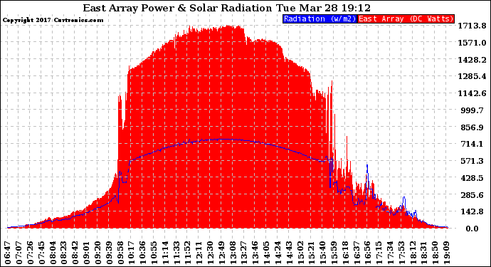 Solar PV/Inverter Performance East Array Power Output & Solar Radiation