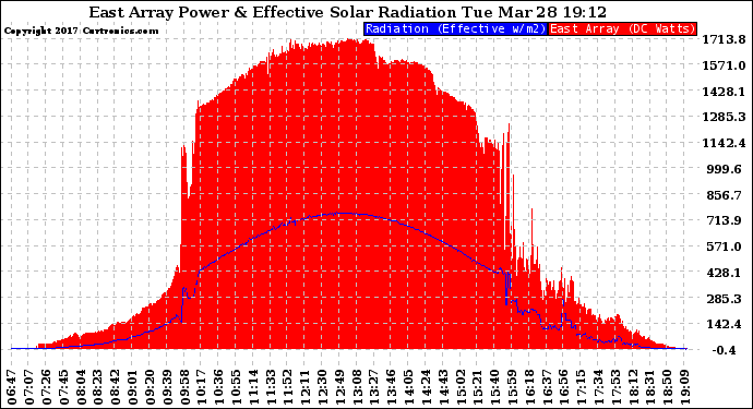 Solar PV/Inverter Performance East Array Power Output & Effective Solar Radiation