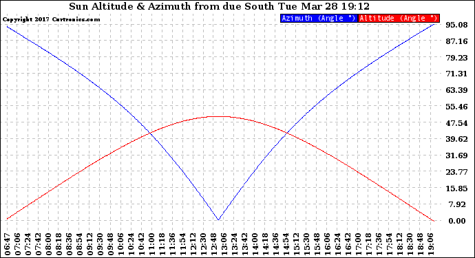 Solar PV/Inverter Performance Sun Altitude Angle & Azimuth Angle