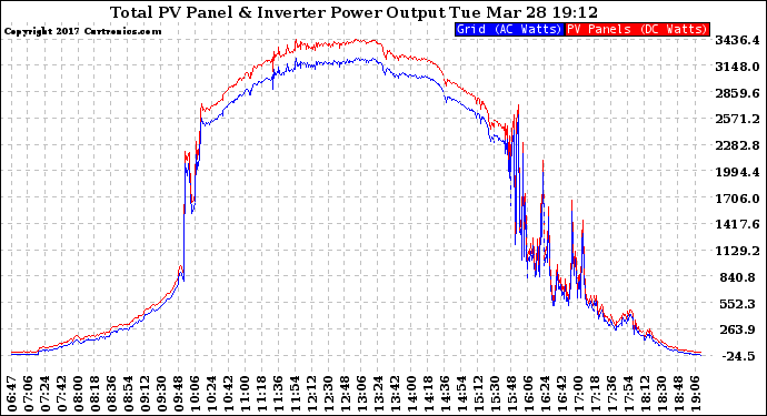 Solar PV/Inverter Performance PV Panel Power Output & Inverter Power Output