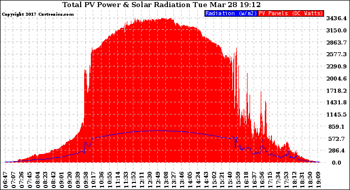 Solar PV/Inverter Performance Total PV Panel Power Output & Solar Radiation