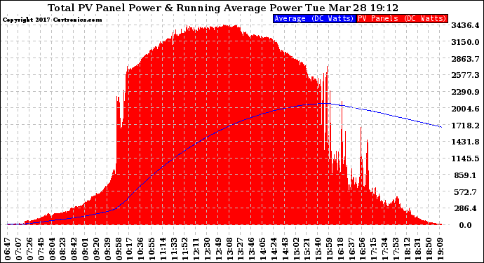 Solar PV/Inverter Performance Total PV Panel & Running Average Power Output