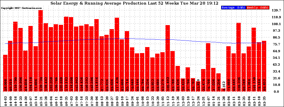 Solar PV/Inverter Performance Weekly Solar Energy Production Running Average Last 52 Weeks