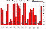 Solar PV/Inverter Performance Daily Solar Energy Production