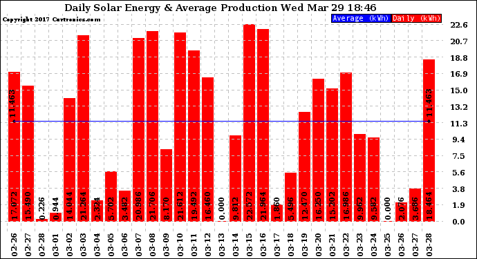 Solar PV/Inverter Performance Daily Solar Energy Production