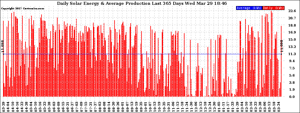 Solar PV/Inverter Performance Daily Solar Energy Production Last 365 Days