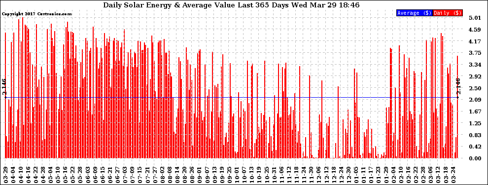 Solar PV/Inverter Performance Daily Solar Energy Production Value Last 365 Days