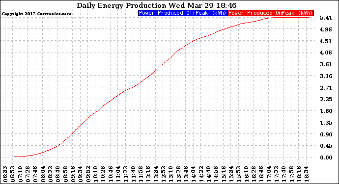 Solar PV/Inverter Performance Daily Energy Production