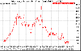 Solar PV/Inverter Performance Daily Energy Production Per Minute