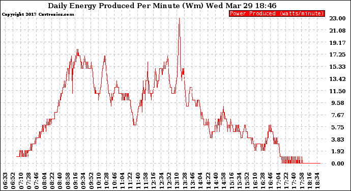 Solar PV/Inverter Performance Daily Energy Production Per Minute