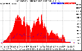 Solar PV/Inverter Performance Grid Power & Solar Radiation