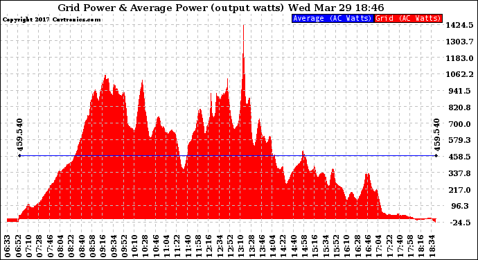 Solar PV/Inverter Performance Inverter Power Output