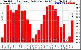 Solar PV/Inverter Performance Monthly Solar Energy Production Average Per Day (KWh)