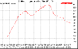 Solar PV/Inverter Performance Outdoor Temperature