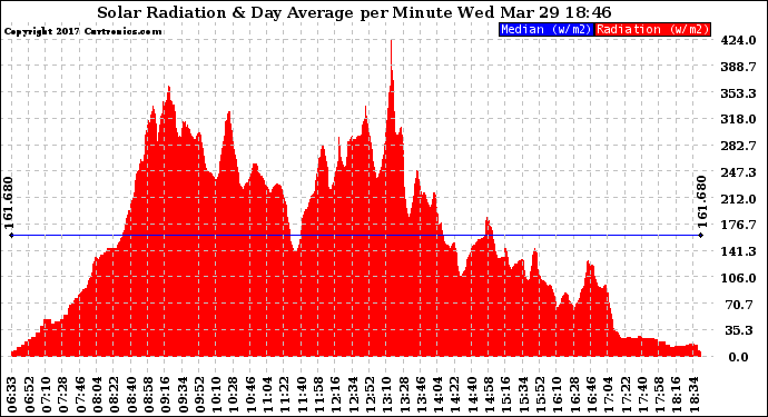 Solar PV/Inverter Performance Solar Radiation & Day Average per Minute