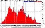 Solar PV/Inverter Performance Solar Radiation & Effective Solar Radiation per Minute