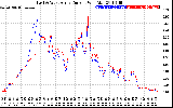 Solar PV/Inverter Performance Photovoltaic Panel Current Output