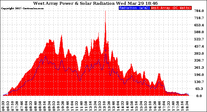 Solar PV/Inverter Performance West Array Power Output & Solar Radiation