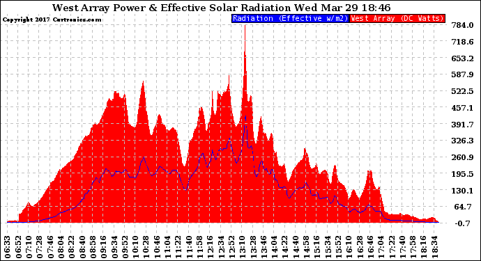 Solar PV/Inverter Performance West Array Power Output & Effective Solar Radiation