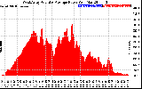 Solar PV/Inverter Performance West Array Actual & Average Power Output