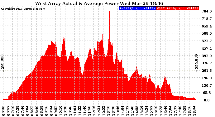 Solar PV/Inverter Performance West Array Actual & Average Power Output