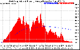 Solar PV/Inverter Performance West Array Actual & Running Average Power Output