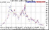 Solar PV/Inverter Performance Photovoltaic Panel Power Output