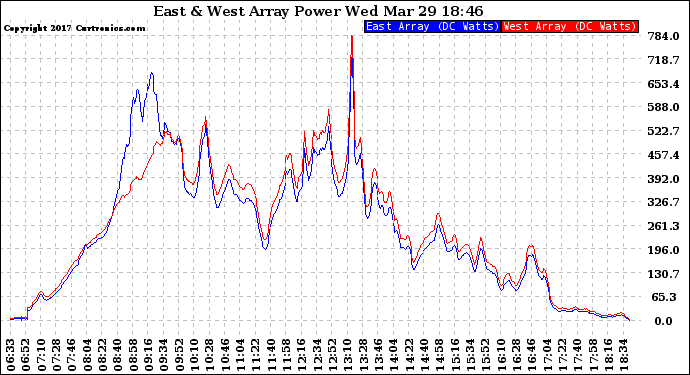 Solar PV/Inverter Performance Photovoltaic Panel Power Output