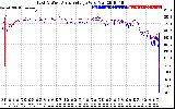 Solar PV/Inverter Performance Photovoltaic Panel Voltage Output