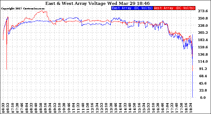 Solar PV/Inverter Performance Photovoltaic Panel Voltage Output