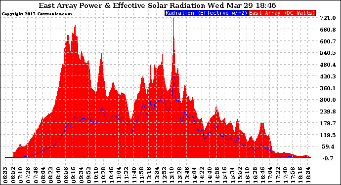 Solar PV/Inverter Performance East Array Power Output & Effective Solar Radiation