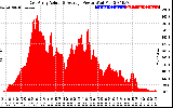 Solar PV/Inverter Performance East Array Actual & Average Power Output