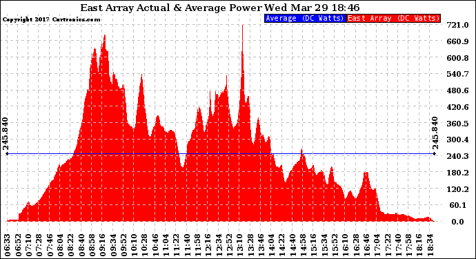 Solar PV/Inverter Performance East Array Actual & Average Power Output