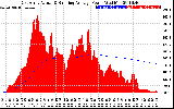 Solar PV/Inverter Performance East Array Actual & Running Average Power Output