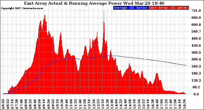 Solar PV/Inverter Performance East Array Actual & Running Average Power Output