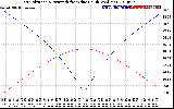 Solar PV/Inverter Performance Sun Altitude Angle & Azimuth Angle