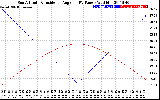 Solar PV/Inverter Performance Sun Altitude Angle & Sun Incidence Angle on PV Panels